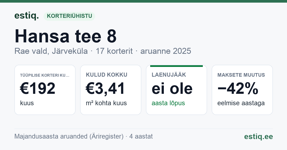 Rae vald, Järveküla, Hansa tee 8 korteriühistu: põhinäitajad 2025 — tüüpiline korter €192 kuus