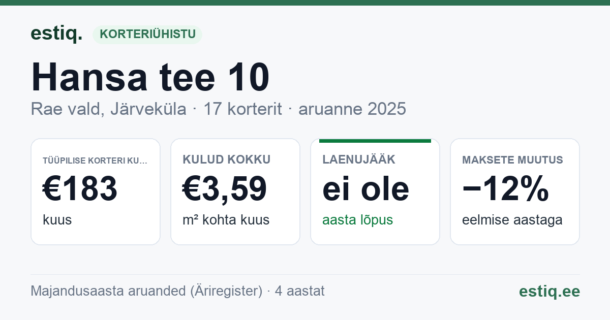 Rae vald, Järveküla, Hansa tee 10 korteriühistu: põhinäitajad 2025 — tüüpiline korter €183 kuus