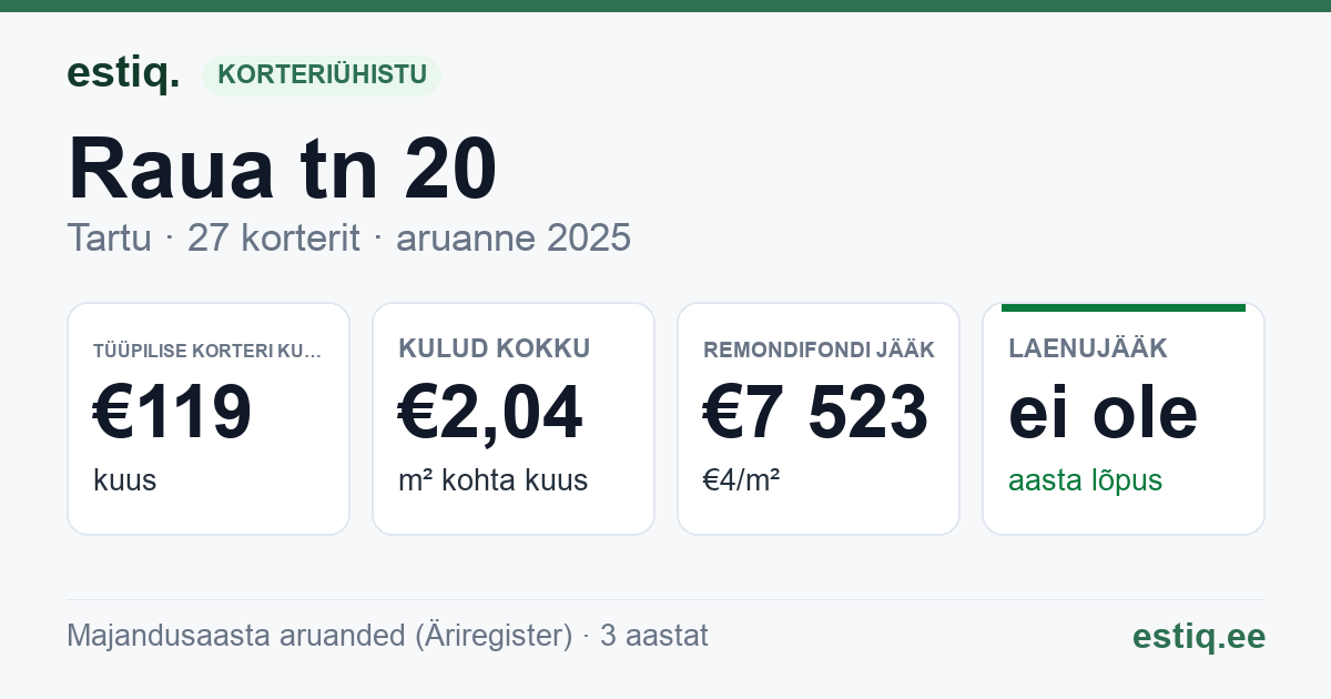 Tartu linn, Raua tn 20 korteriühistu: põhinäitajad 2025 — tüüpiline korter €119 kuus