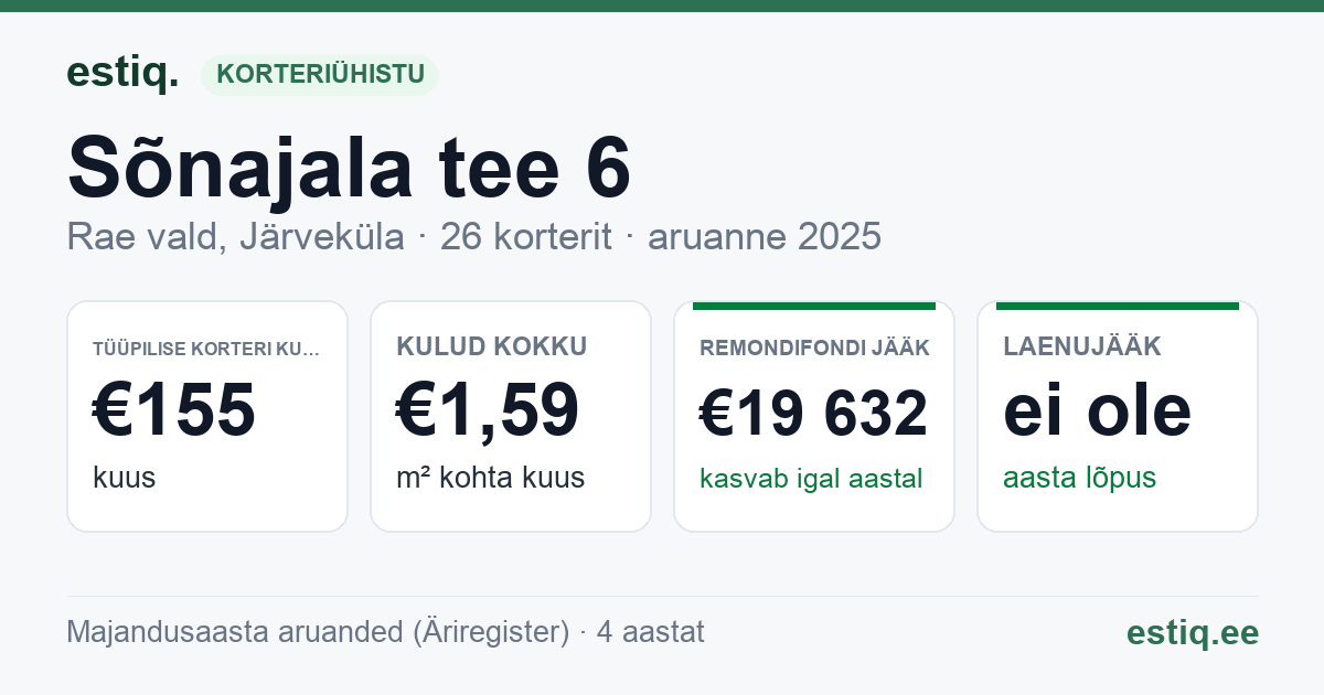 Rae vald, Järveküla, Sõnajala tee 6 korteriühistu: põhinäitajad 2025 — tüüpiline korter €155 kuus