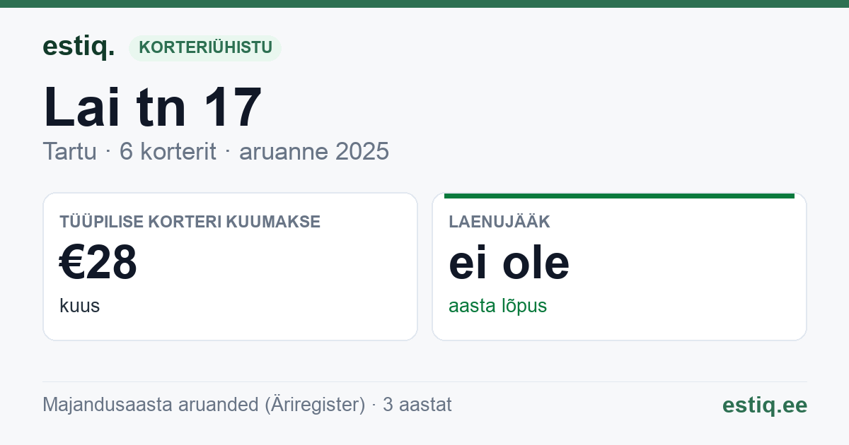 Tartu linn, Lai tn 17 korteriühistu: põhinäitajad 2025 — tüüpiline korter €28 kuus