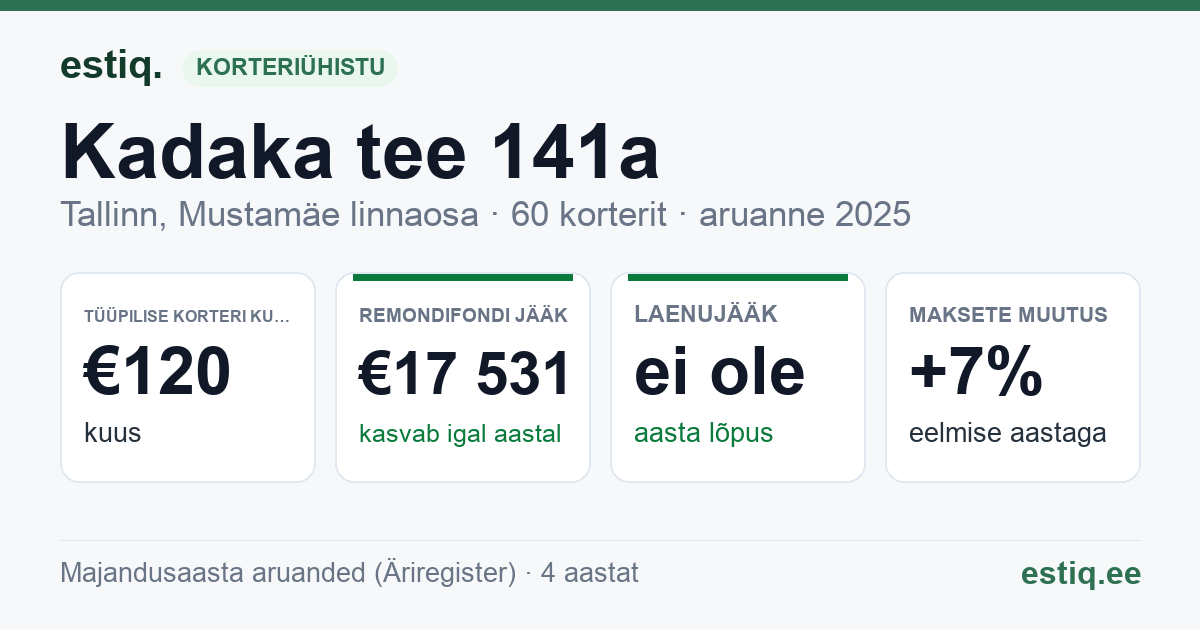 Tallinn, Kadaka tee 141a, Kadaka tee T13 korteriühistu: põhinäitajad 2025 — tüüpiline korter €120 kuus