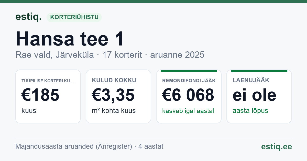 Rae vald, Järveküla, Hansa tee 1 korteriühistu: põhinäitajad 2025 — tüüpiline korter €185 kuus