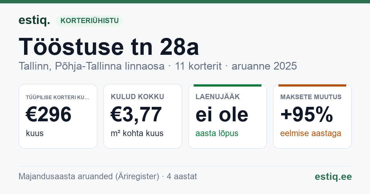 Tallinn, Tööstuse tn 28a korteriühistu: põhinäitajad 2025 — tüüpiline korter €296 kuus