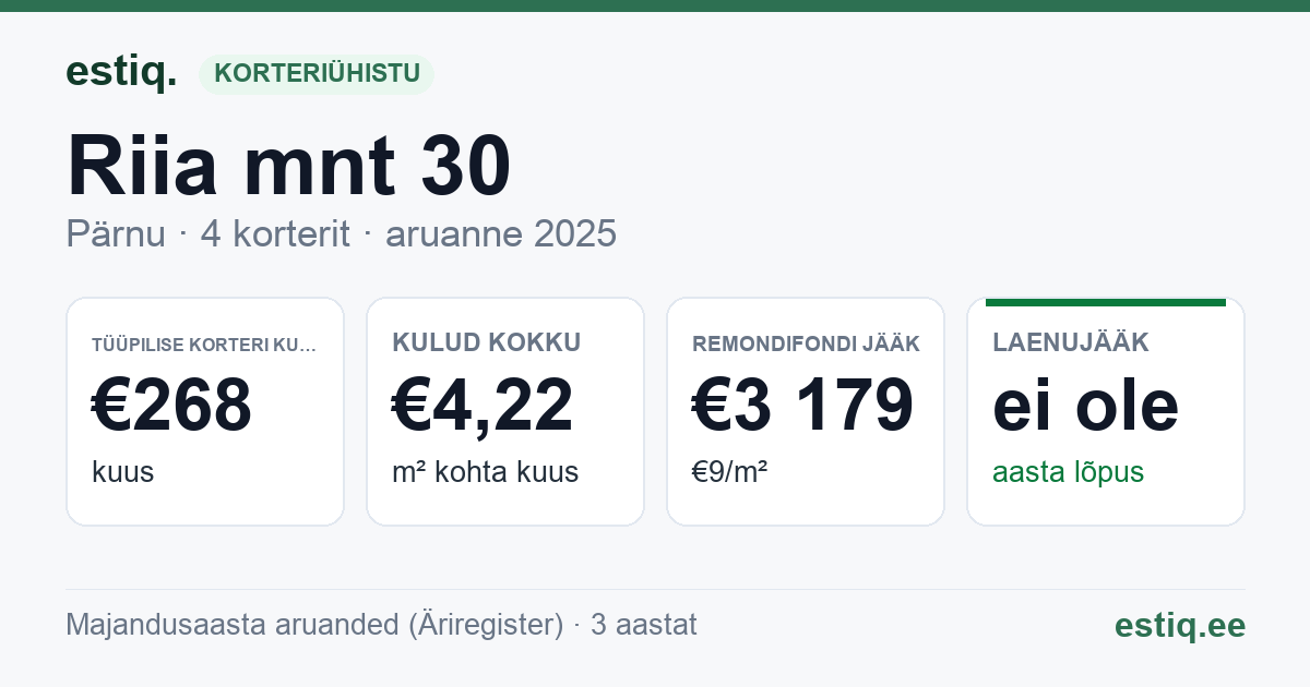 Pärnu linn, Riia mnt 30 korteriühistu: põhinäitajad 2025 — tüüpiline korter €268 kuus