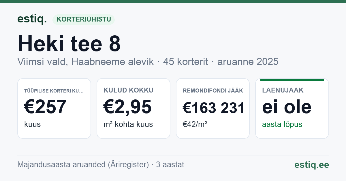 Viimsi vald, Haabneeme alevik, Heki tee 8 korteriühistu: põhinäitajad 2025 — tüüpiline korter €257 kuus