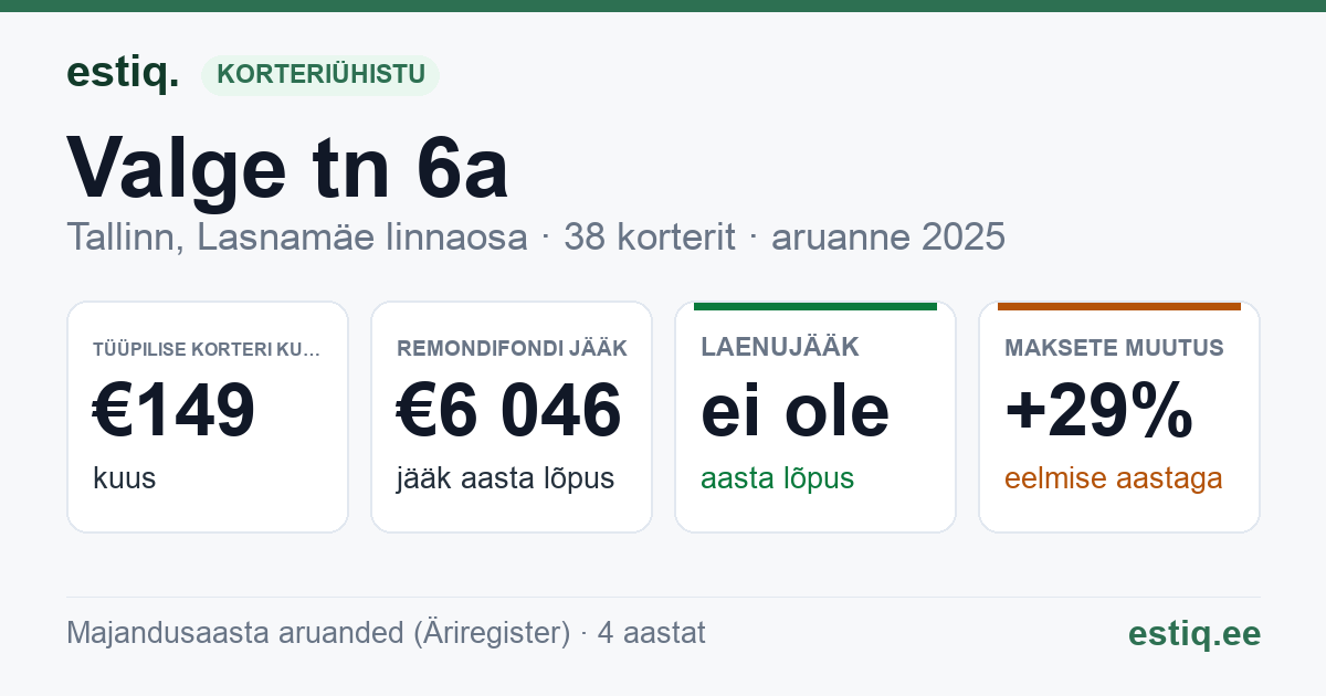 Tallinn, Valge tn 6a korteriühistu: põhinäitajad 2025 — tüüpiline korter €149 kuus