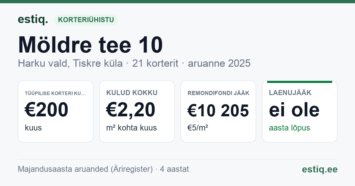 Harku vald, Tiskre küla, Möldre tee 10 korteriühistu: põhinäitajad 2025 — tüüpiline korter €200 kuus