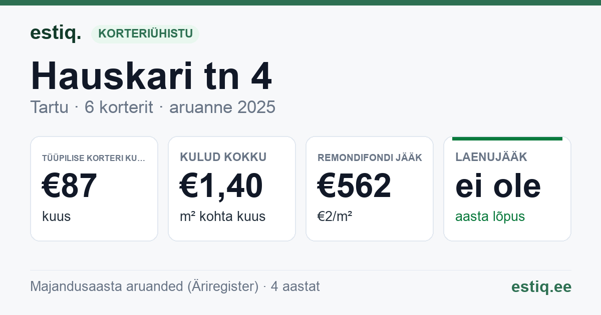 Tartu linn, Hauskari tn 4 korteriühistu: põhinäitajad 2025 — tüüpiline korter €87 kuus