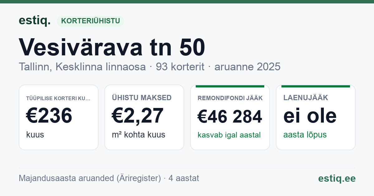 Tallinn, Vesivärava tn 50 korteriühistu: põhinäitajad 2025 — tüüpiline korter €236 kuus
