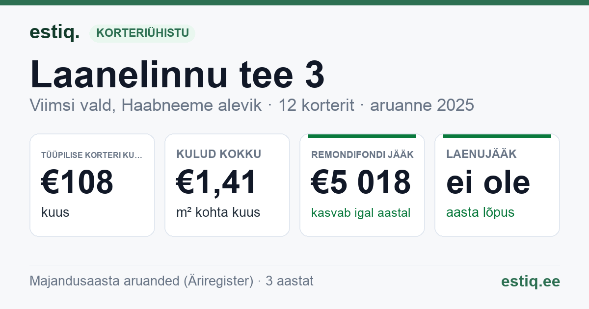 Viimsi vald, Haabneeme alevik, Laanelinnu tee 3 korteriühistu: põhinäitajad 2025 — tüüpiline korter €108 kuus