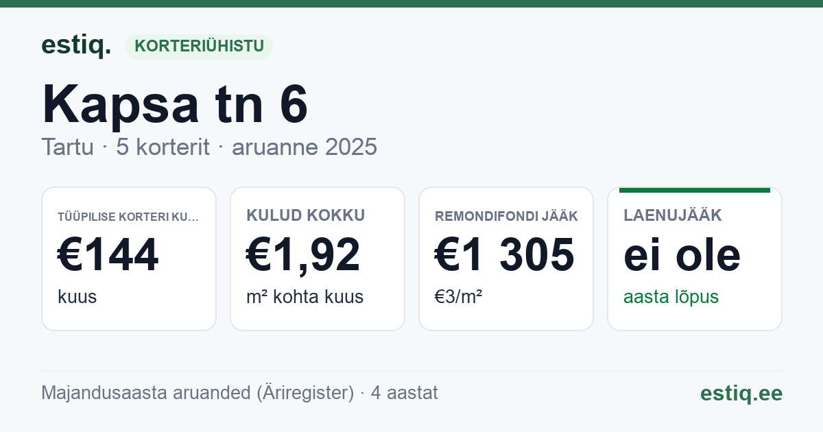 Tartu linn, Kapsa tn 6 korteriühistu: põhinäitajad 2025 — tüüpiline korter €144 kuus