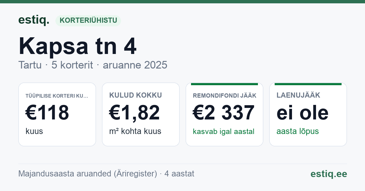 Tartu linn, Kapsa tn 4 korteriühistu: põhinäitajad 2025 — tüüpiline korter €118 kuus