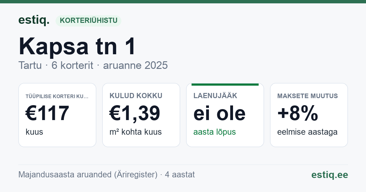 Tartu linn, Kapsa tn 1 korteriühistu: põhinäitajad 2025 — tüüpiline korter €117 kuus