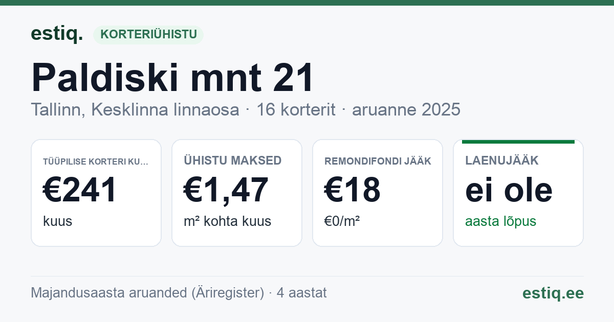 Tallinn, Paldiski mnt 21 korteriühistu: põhinäitajad 2025 — tüüpiline korter €241 kuus