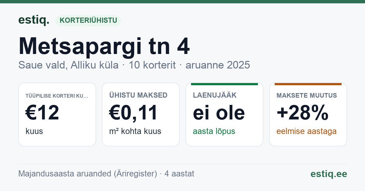 Saue vald, Alliku küla, Metsapargi tn 4 korteriühistu: põhinäitajad 2025 — tüüpiline korter €12 kuus