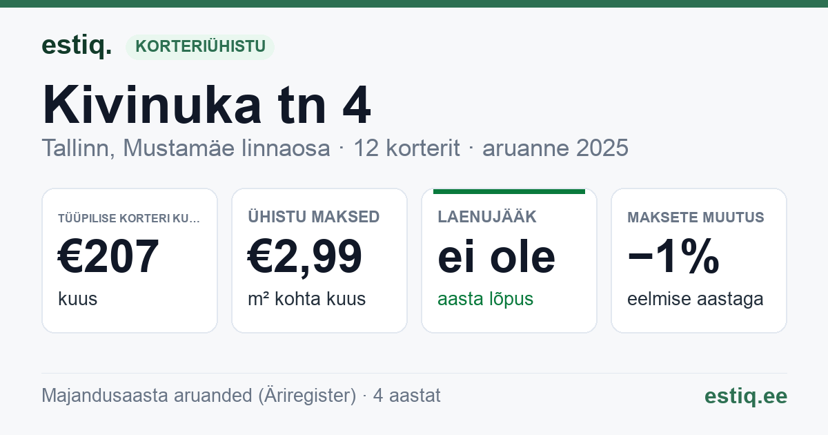 Tallinn, Kivinuka tn 4 korteriühistu: põhinäitajad 2025 — tüüpiline korter €207 kuus