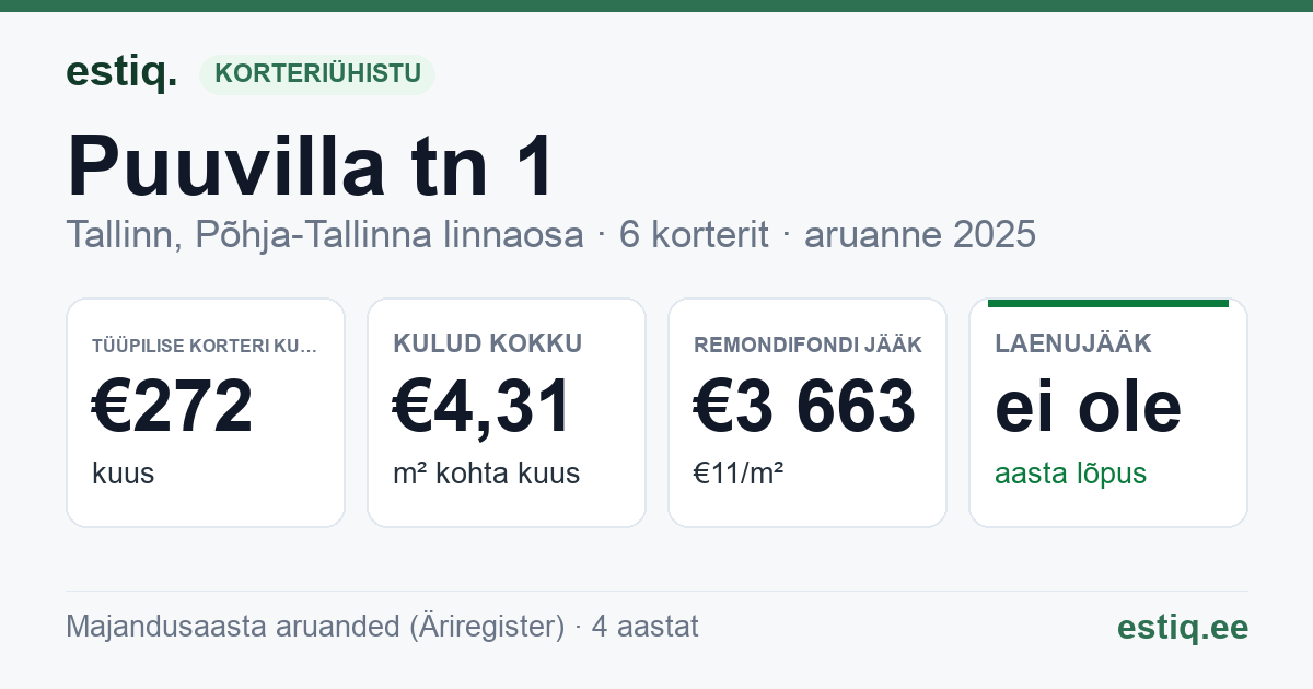 Tallinn, Puuvilla tn 1 korteriühistu: põhinäitajad 2025 — tüüpiline korter €272 kuus