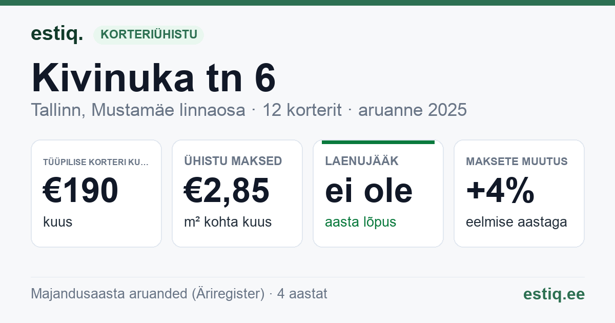Tallinn, Kivinuka tn 6 korteriühistu: põhinäitajad 2025 — tüüpiline korter €190 kuus