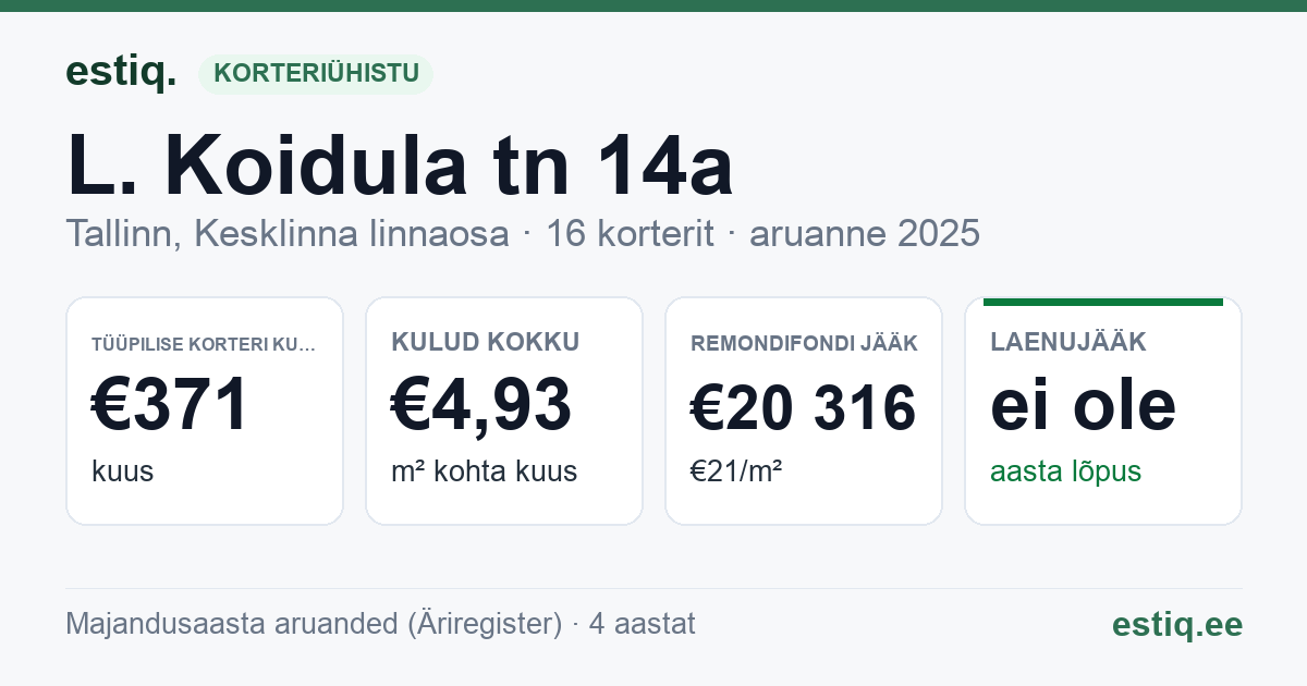 Tallinn, L. Koidula tn 14a korteriühistu: põhinäitajad 2025 — tüüpiline korter €371 kuus
