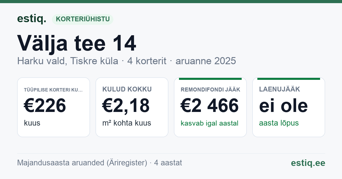 Harku vald, Tiskre küla, Välja tee 14 korteriühistu: põhinäitajad 2025 — tüüpiline korter €226 kuus