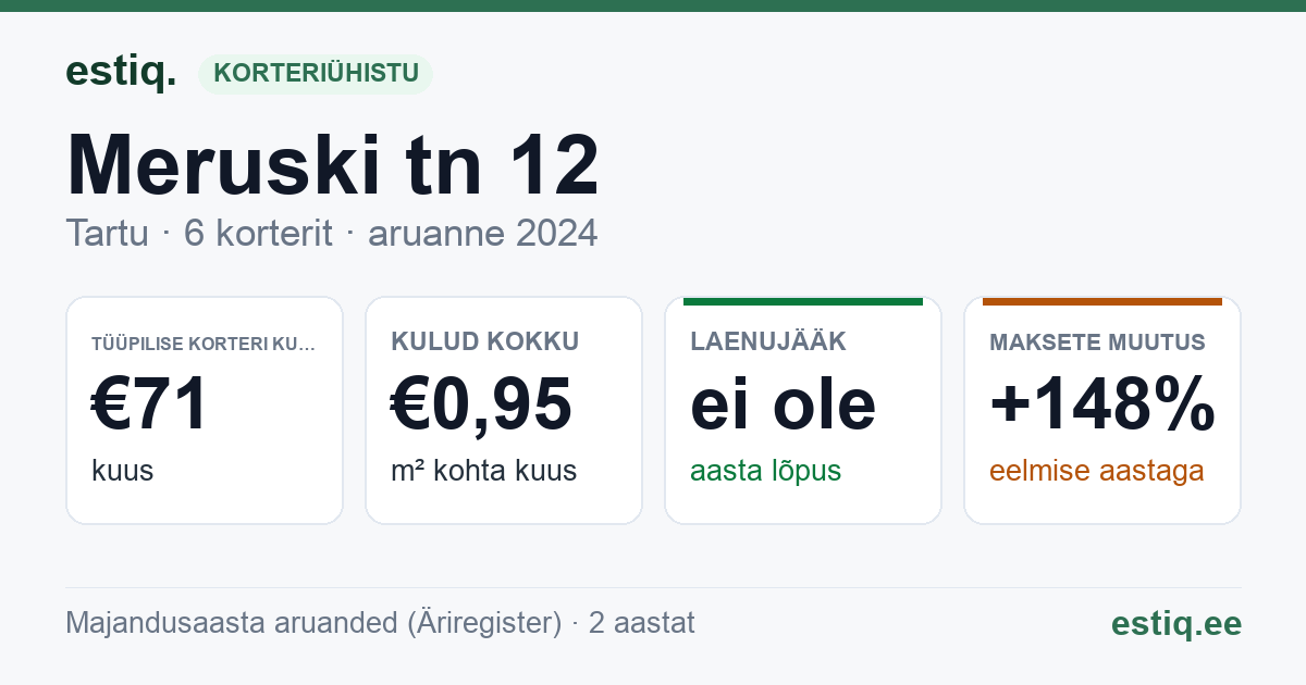 Tartu linn, Meruski tn 12 korteriühistu: põhinäitajad 2024 — tüüpiline korter €71 kuus