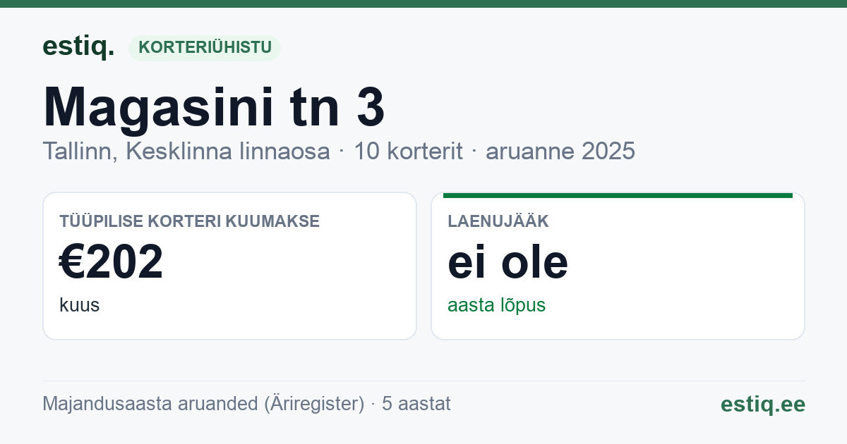 Tallinn, Magasini tn 3 korteriühistu: põhinäitajad 2025 — tüüpiline korter €202 kuus