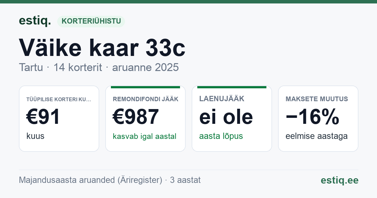Tartu linn, Väike kaar 33c korteriühistu: põhinäitajad 2025 — tüüpiline korter €91 kuus