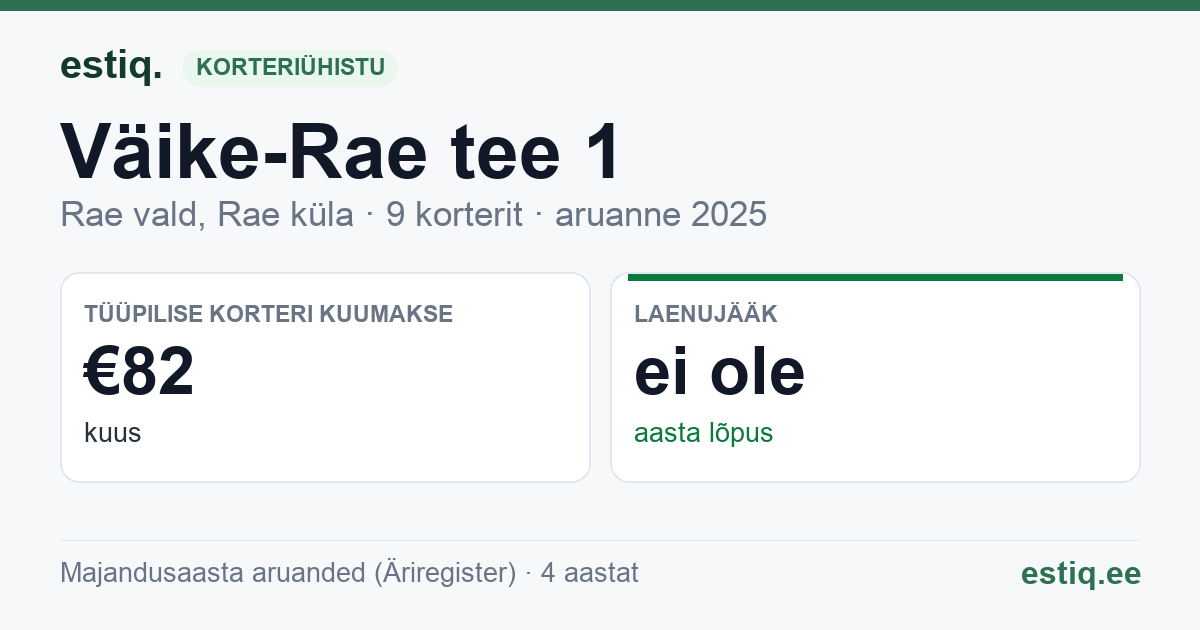 Rae vald, Rae küla, Väike-Rae tee 1 korteriühistu: põhinäitajad 2025 — tüüpiline korter €82 kuus