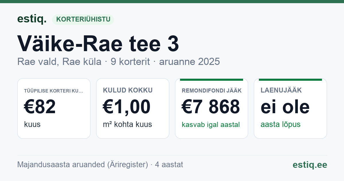Rae vald, Rae küla, Väike-Rae tee 3 korteriühistu: põhinäitajad 2025 — tüüpiline korter €82 kuus