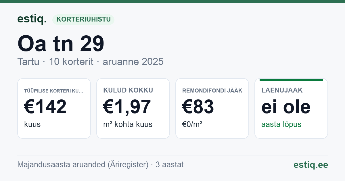 Tartu linn, Oa tn 29 korteriühistu: põhinäitajad 2025 — tüüpiline korter €142 kuus