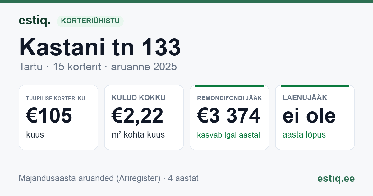 Tartu linn, Kastani tn 133 korteriühistu: põhinäitajad 2025 — tüüpiline korter €105 kuus