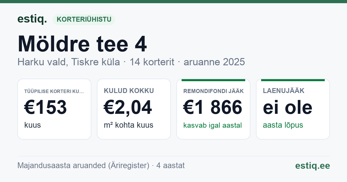Harku vald, Tiskre küla, Möldre tee 4 korteriühistu: põhinäitajad 2025 — tüüpiline korter €153 kuus