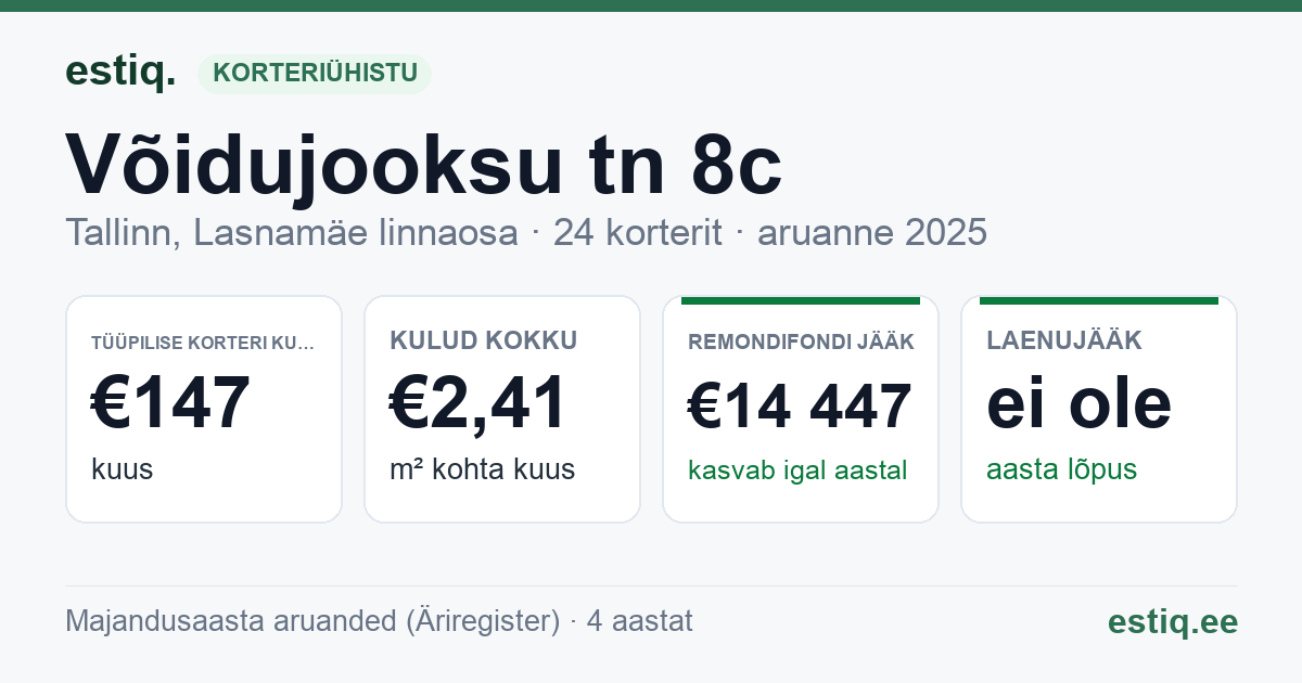 Tallinn, Võidujooksu tn 8c korteriühistu: põhinäitajad 2025 — tüüpiline korter €147 kuus