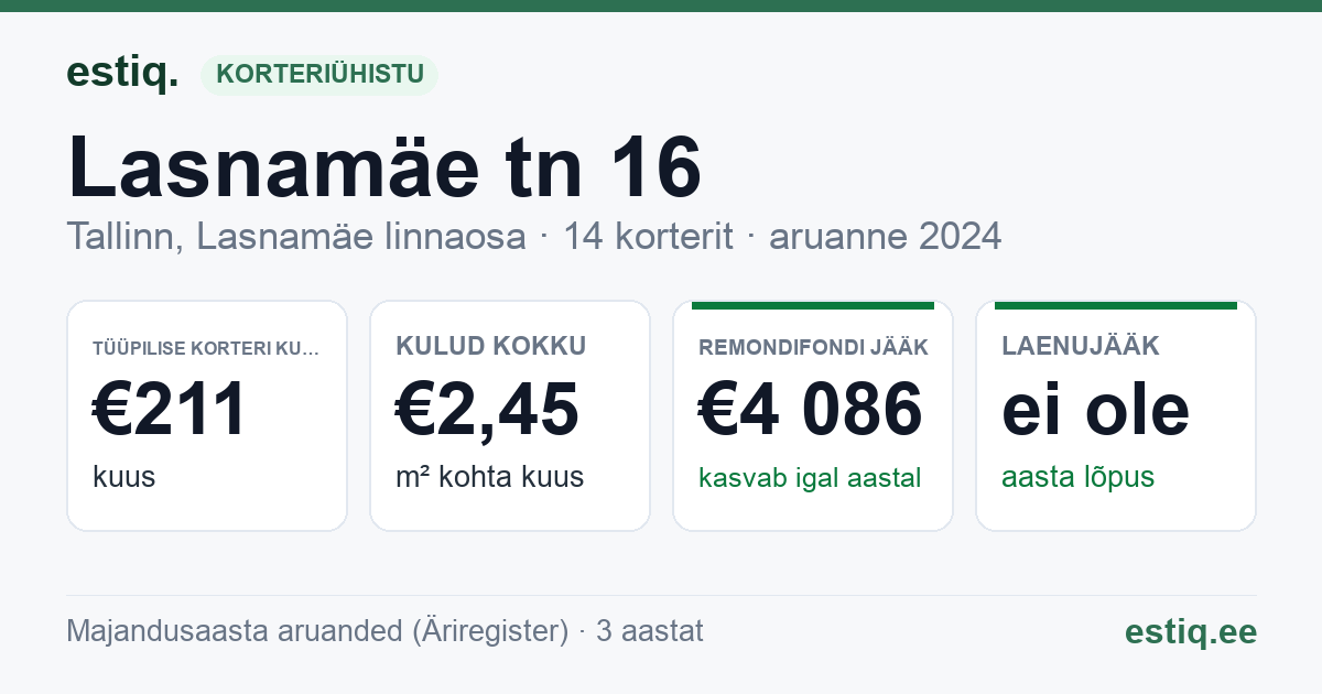 Tallinn, Lasnamäe tn 16 korteriühistu: põhinäitajad 2024 — tüüpiline korter €211 kuus