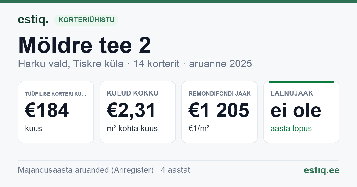 Harku vald, Tiskre küla, Möldre tee 2 korteriühistu: põhinäitajad 2025 — tüüpiline korter €184 kuus