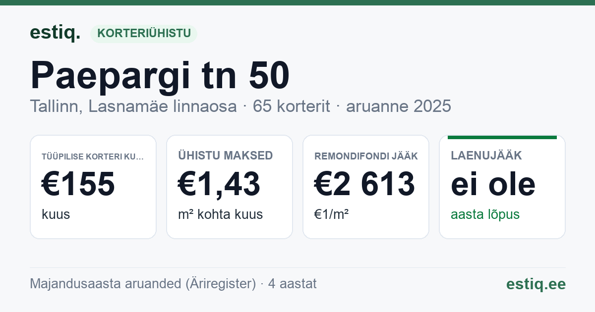 Tallinn, Paepargi tn 50 korteriühistu: põhinäitajad 2025 — tüüpiline korter €155 kuus