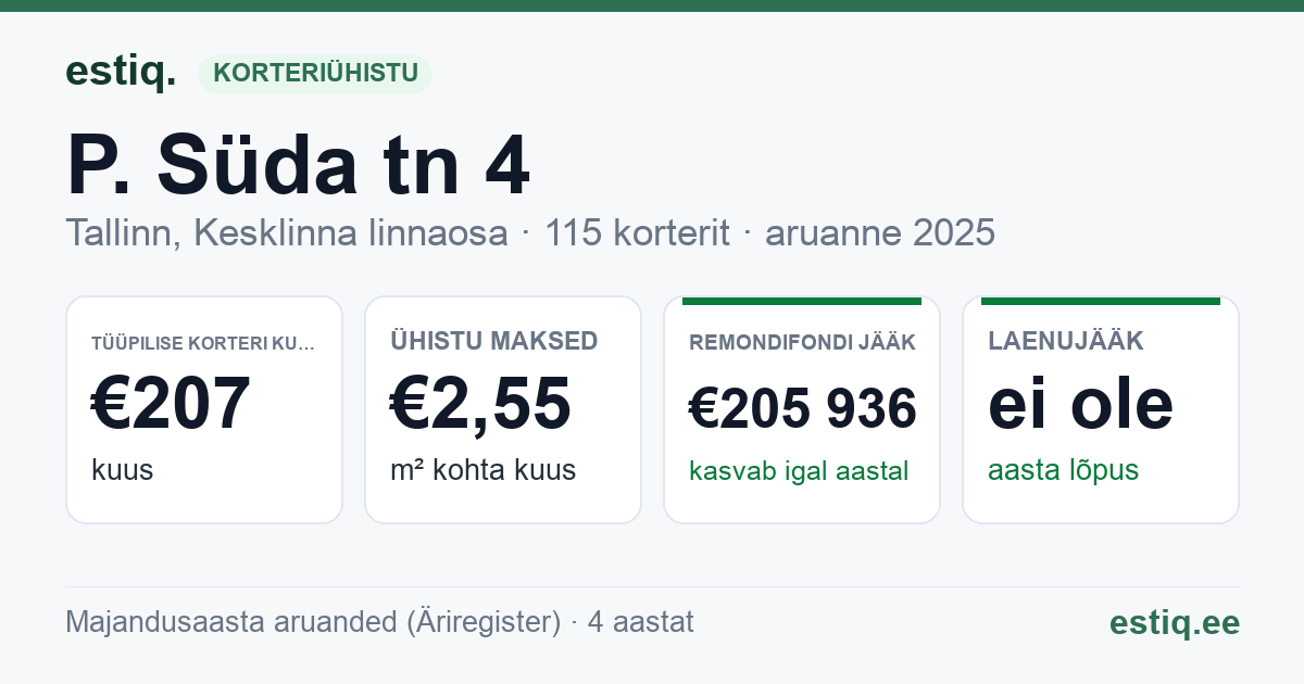 Tallinn, P. Süda tn 4 // Pärnu mnt 29 // 31 // 33 korteriühistu: põhinäitajad 2025 — tüüpiline korter €207 kuus