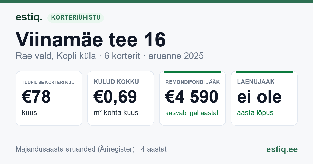 Rae vald, Kopli küla, Viinamäe tee 16 korteriühistu: põhinäitajad 2025 — tüüpiline korter €78 kuus