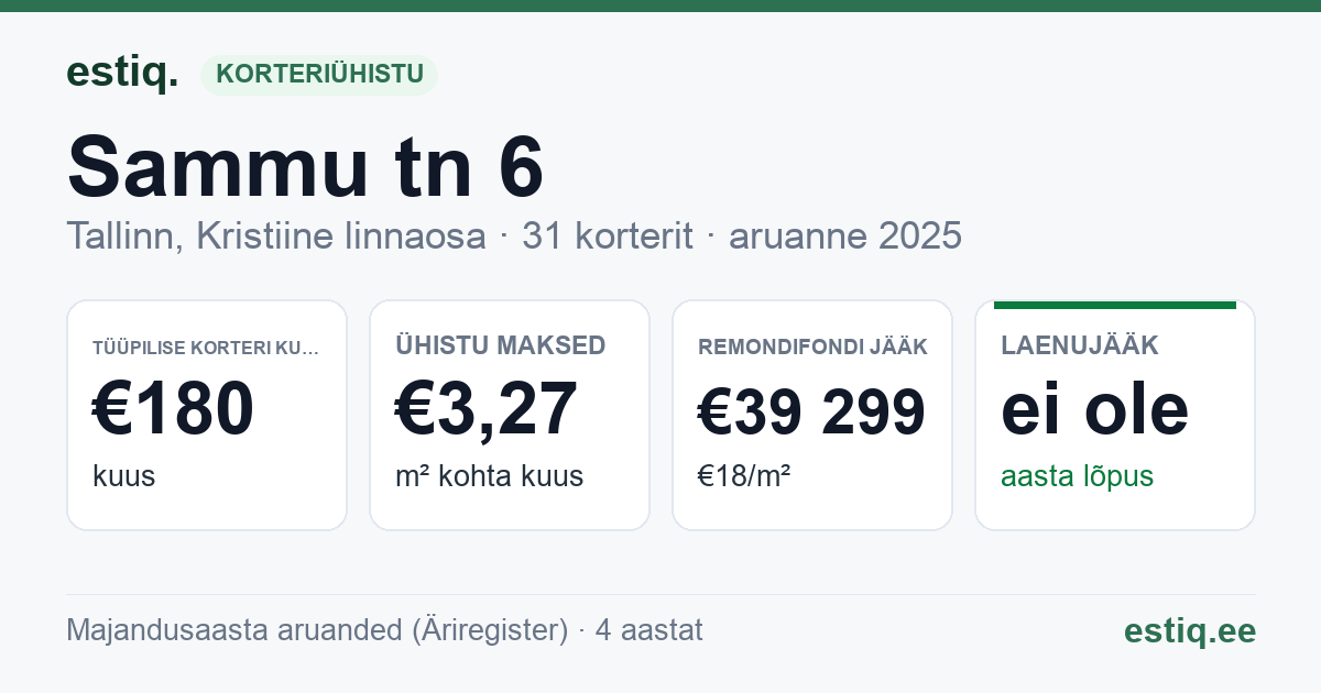 Tallinn, Sammu tn 6 // 6a // 6b korteriühistu: põhinäitajad 2025 — tüüpiline korter €180 kuus