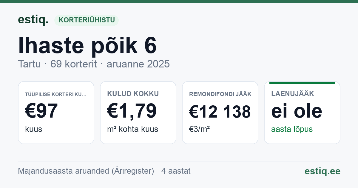 Tartu linn, Ihaste põik 6 // 8 // 10 // 12 korteriühistu: põhinäitajad 2025 — tüüpiline korter €97 kuus