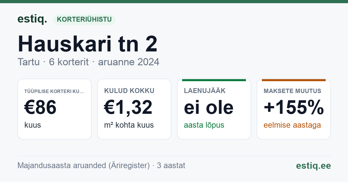 Tartu linn, Hauskari tn 2 korteriühistu: põhinäitajad 2024 — tüüpiline korter €86 kuus