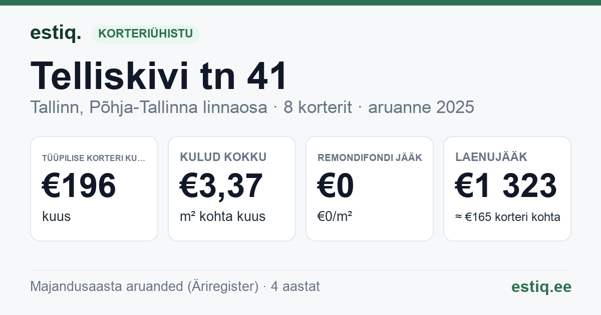 Tallinn, Telliskivi tn 41 korteriühistu: põhinäitajad 2025 — tüüpiline korter €196 kuus