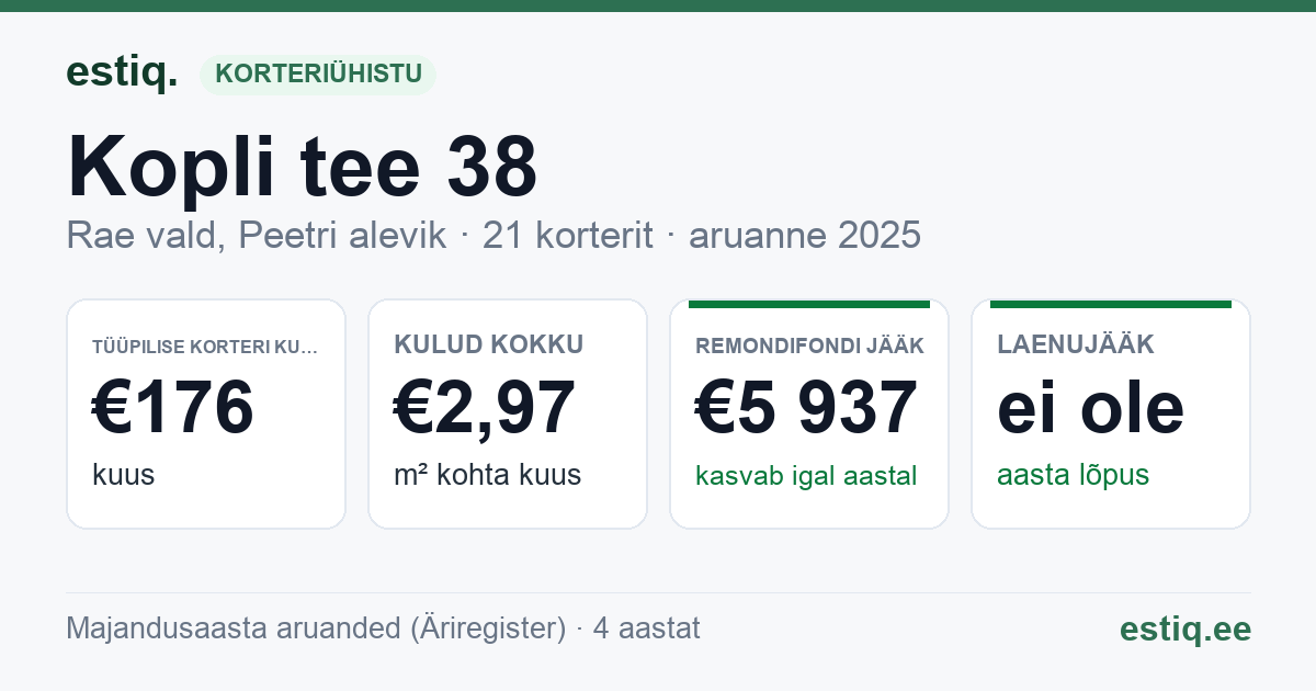 Rae vald, Peetri alevik, Kopli tee 38 korteriühistu: põhinäitajad 2025 — tüüpiline korter €176 kuus