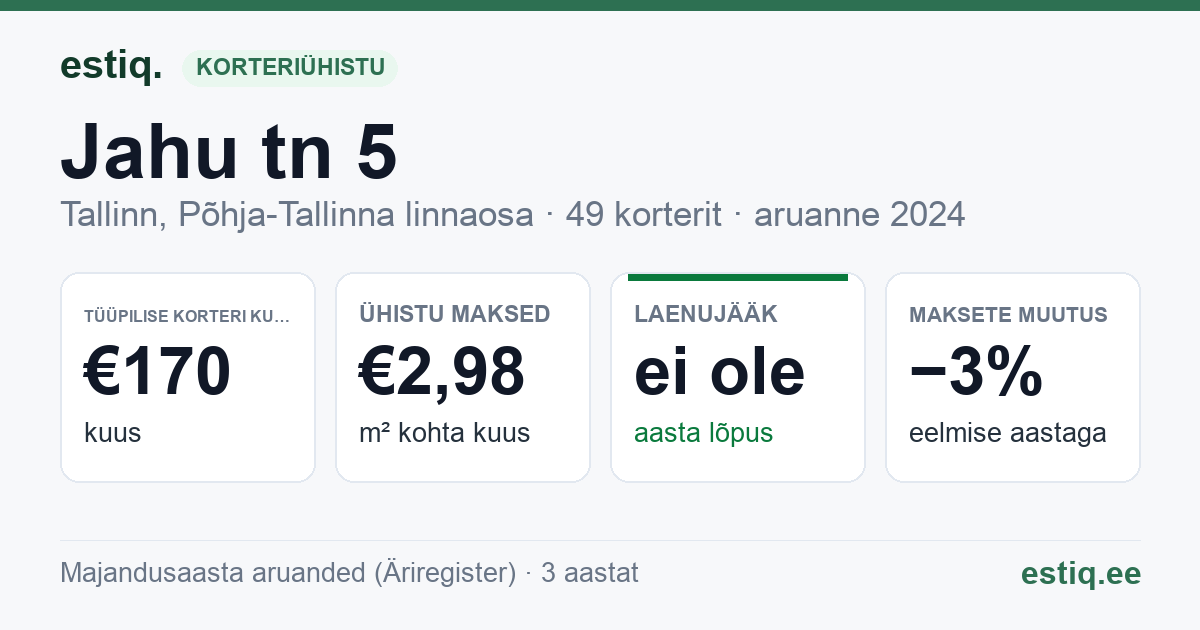 Tallinn, Jahu tn 5 korteriühistu: põhinäitajad 2024 — tüüpiline korter €170 kuus