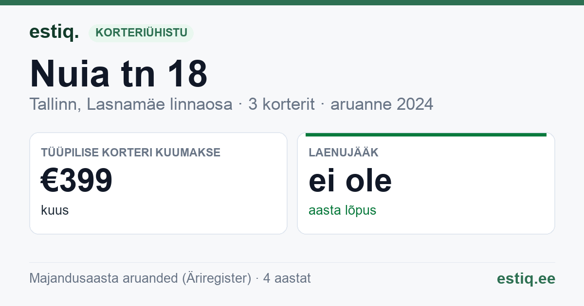 Tallinn, Nuia tn 18 korteriühistu: põhinäitajad 2024 — tüüpiline korter €399 kuus