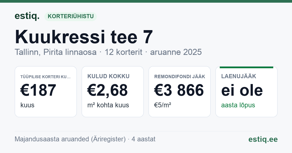 Tallinn, Kuukressi tee 7 korteriühistu: põhinäitajad 2025 — tüüpiline korter €187 kuus