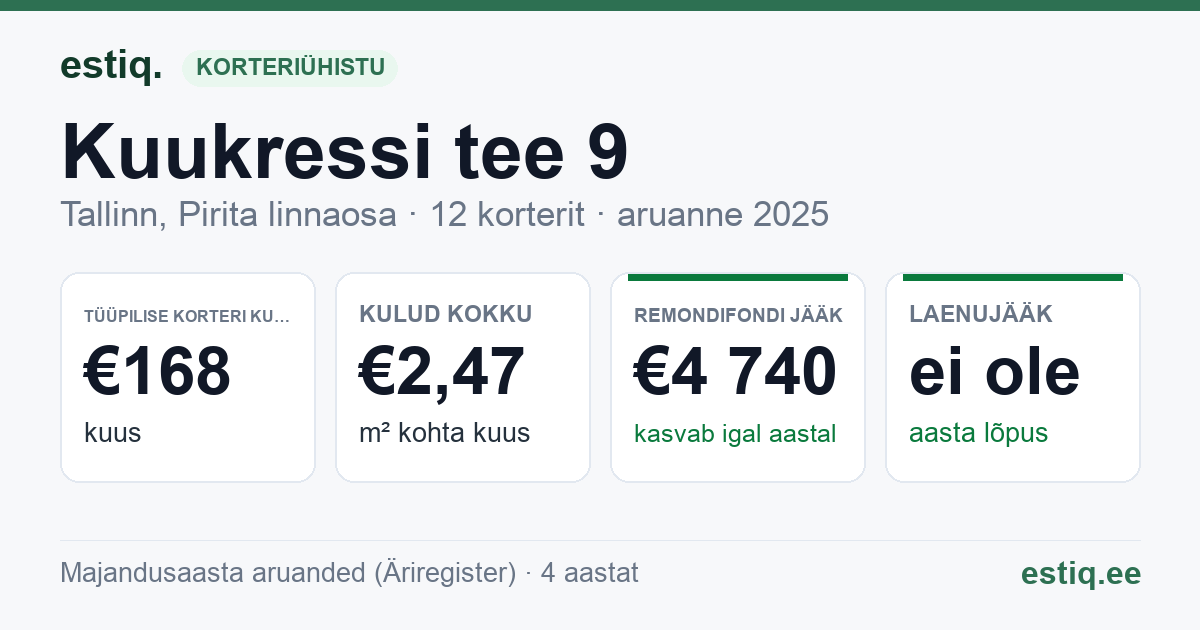 Tallinn, Kuukressi tee 9 korteriühistu: põhinäitajad 2025 — tüüpiline korter €168 kuus