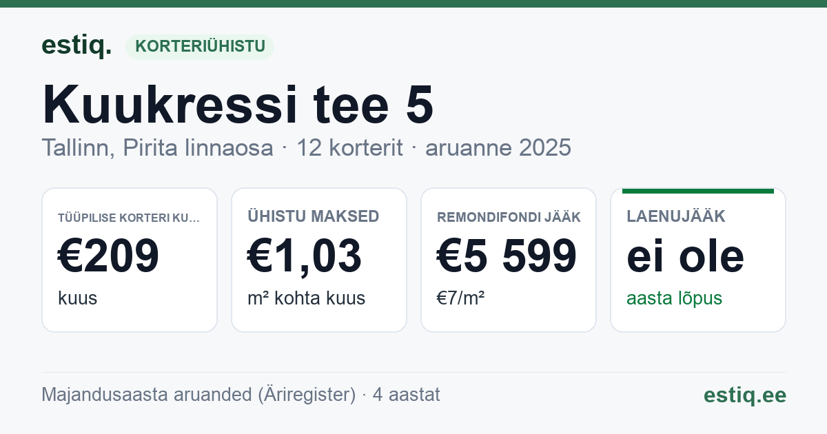 Tallinn, Kuukressi tee 5 korteriühistu: põhinäitajad 2025 — tüüpiline korter €209 kuus