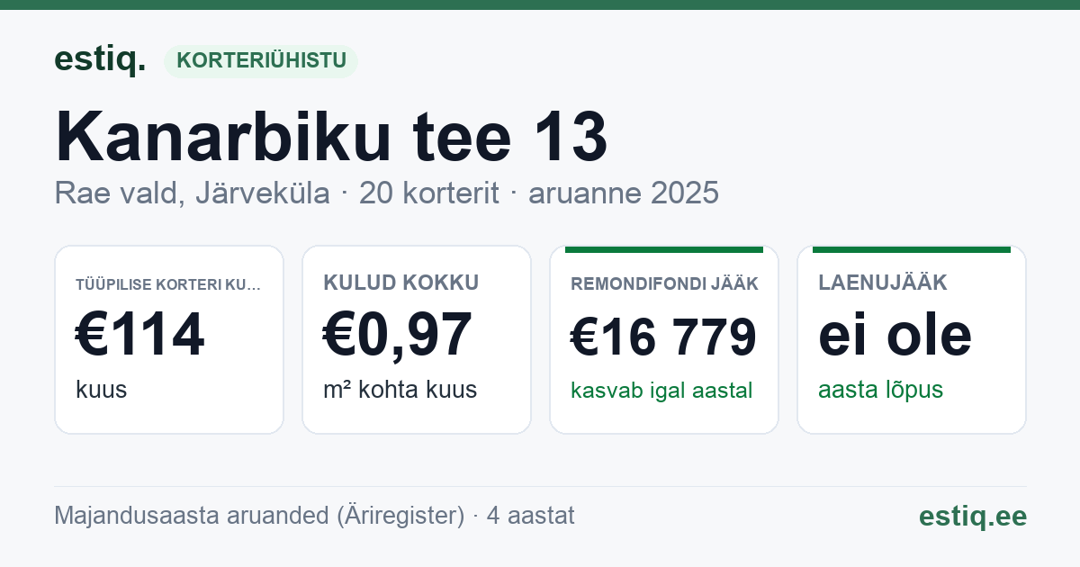 Rae vald, Järveküla, Kanarbiku tee 13 korteriühistu: põhinäitajad 2025 — tüüpiline korter €114 kuus